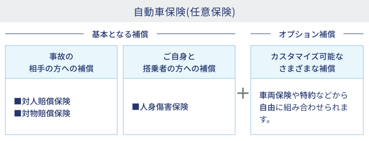 図表：自動車保険(任意保険) 【基本となる補償】事故の相手の方への補償 ご自身と同乗者の方への補償 + 【オプション補償】カスタマイズ可能なさまざまな補償