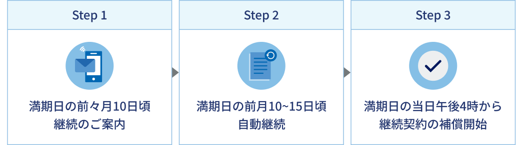 図：ご継続案内、自動継続、満期日以降